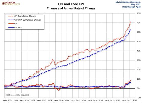 Components of the CPI: April - dshort - Advisor Perspectives