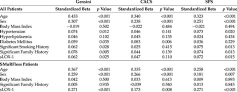 Standardized Beta Coefficients And P Values From Multi Variable Linear