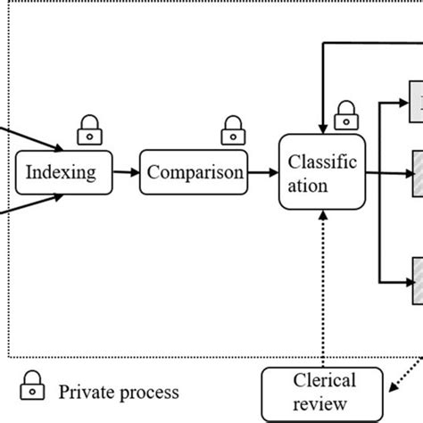 Outline Of The General Privacy Preserving Record Linkage Process