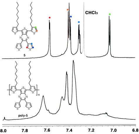 The Aromatic Regions Of The Partial H Nmr Spectra Of Cdcl