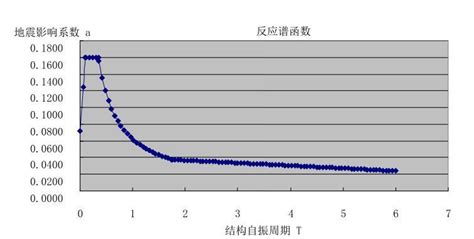 Midas Gen大跨混合结构工程分析 结构软件应用 筑龙结构设计论坛