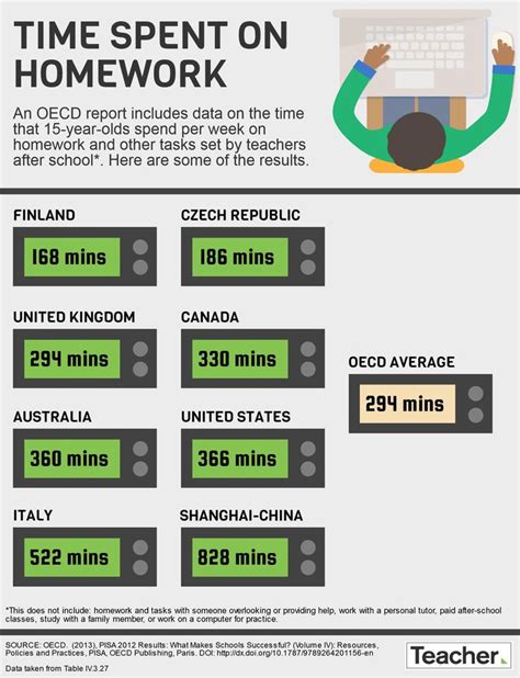 Infographic Time Spent On Homework Infographic Homework 15 Year Old