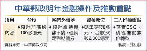 中華郵政明年加碼台股 縮水 金融．稅務 工商時報