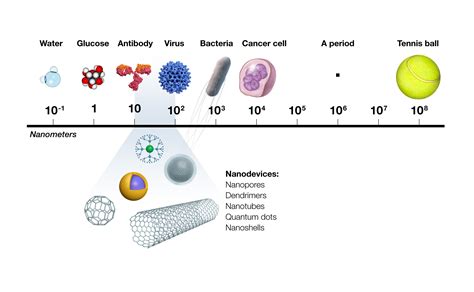 Cancer And Nanotechnology National Cancer Institute