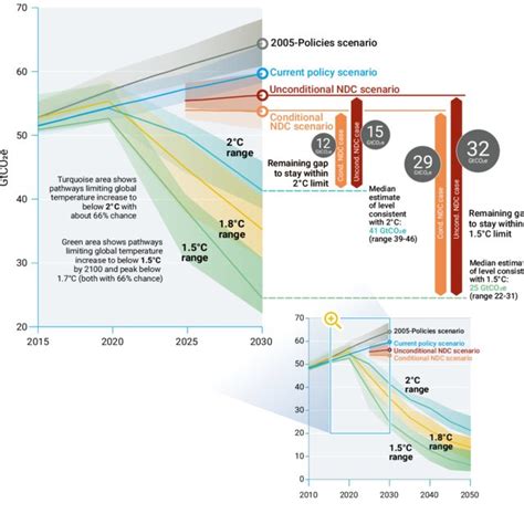 1 Global Greenhouse Gas Emissions Under Different Scenarios And The Download Scientific