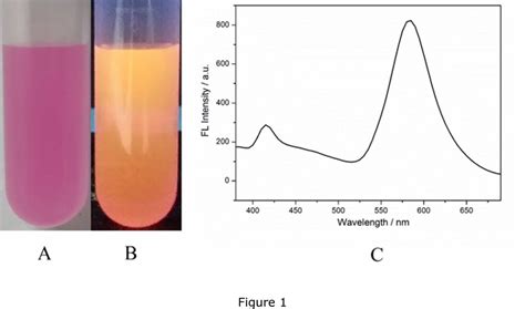 Figure 1 From One Pot Synthesis Of A Magnetic Ratiometric Fluorescent