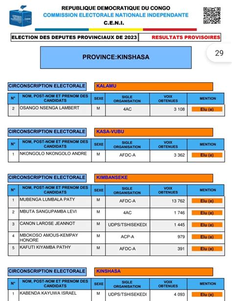 RDC Publication des résultats des élections législatives provinciales