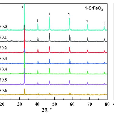 Xrd Patterns Of The As Prepared Skfx X 0 06 Catalysts A Full Download Scientific