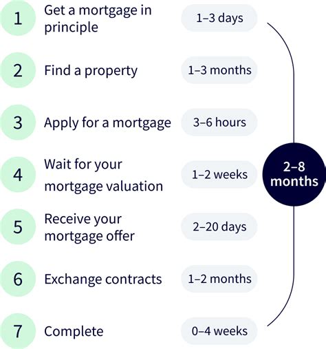 The Mortgage Application Process With Timeline Nuts About Money