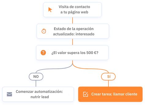 3 Tipos De Crm Y Cómo Elegir El Mejor Para Tu Empresa