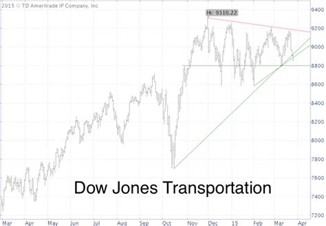 Spdr Dow Jones Industrial Average Etf Ispyetf