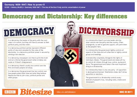 Copy Of Dictatorship Vs Democracy Bitesize Democracy And