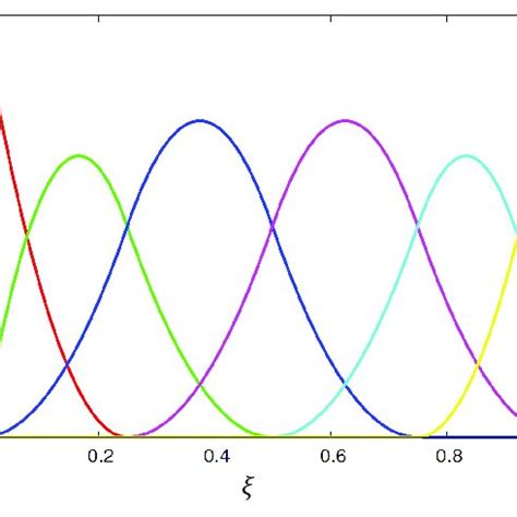 Quadratic B Spline Basis Functions For Four C 1 Continuous Elements