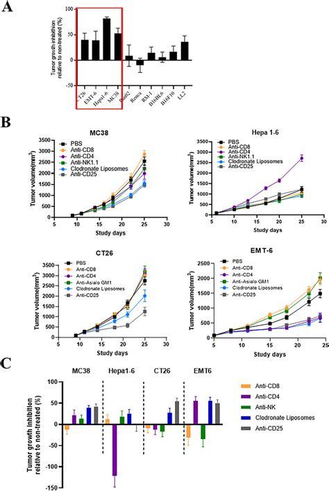 Impact On Tumor Growth Inhibition TGI Across Syngeneic Models A