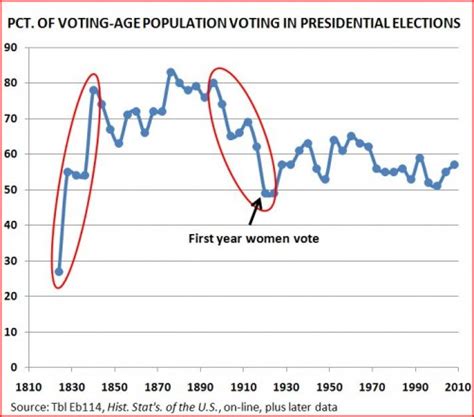 Historical Trends In Voter Turnout Sociological Images