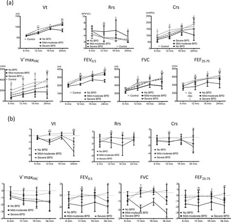 Evolution Of Various Lung Function Indexes A Absolute Values And B Download Scientific