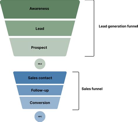 Come Creare Un Efficace Funnel Di Lead In 5 Semplici Passi