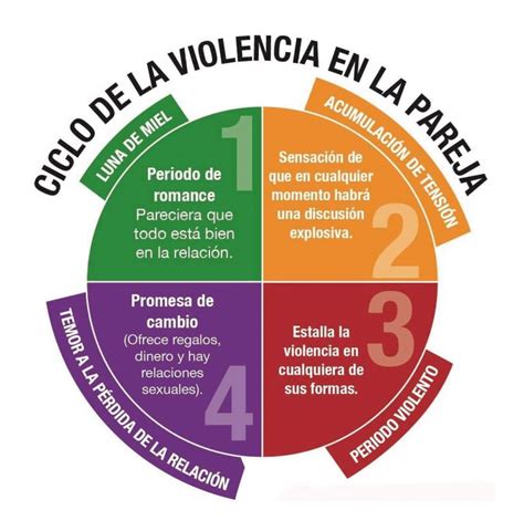 Ciclo De La Violencia En La Pareja Poder Judicial Mendoza