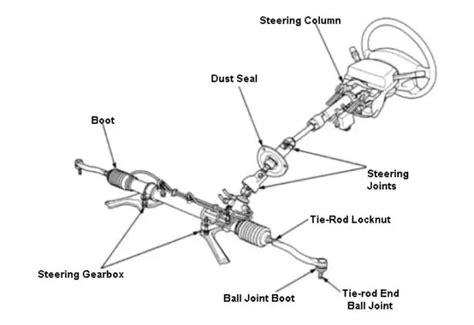 What Is Power Steering System Types Working With Pdf