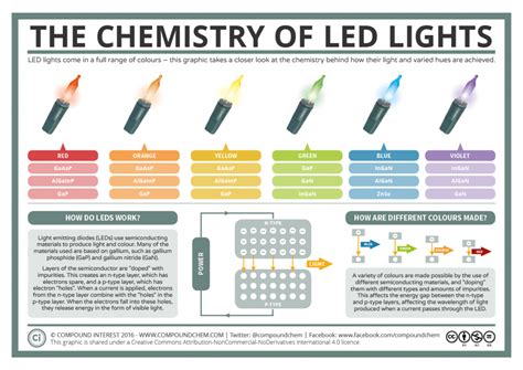 A Basic Guide To How LED Lights Work Compound Interest