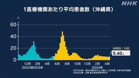 【沖縄県】新型コロナウイルス感染者数・死者数の推移・累計グラフ：最新ニュース Nhk