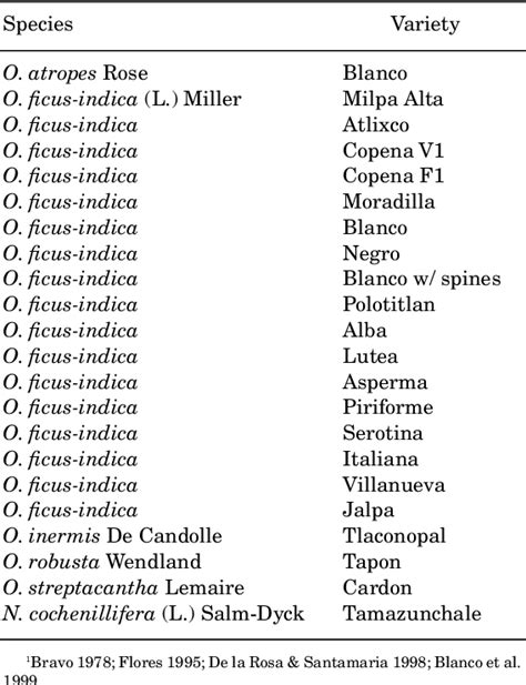 Table From Uses Of Opuntia Species And The Potential Impact Of