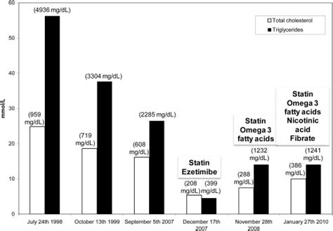 Giant Xanthomas Associated With Severe Mixed Dyslipidemia And