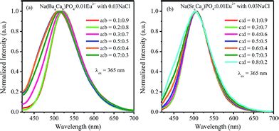 Tuning Of Luminescence Properties By Controlling An Aid Sintering