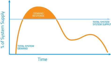 Demand Response Technologies For Sustainable Energy Encorp