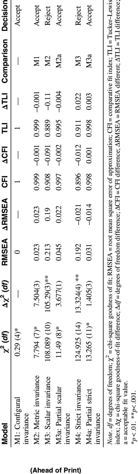 Measurement Invariance Across Sex Download Scientific Diagram