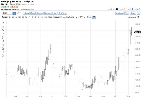 Orange Juice - A Record High for the Thinly Traded Soft Commodity - The