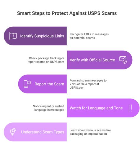 How to Spot and Avoid USPS Text and Email Scams Today