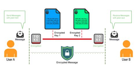 Everything You Need To Know About End To End Encryption