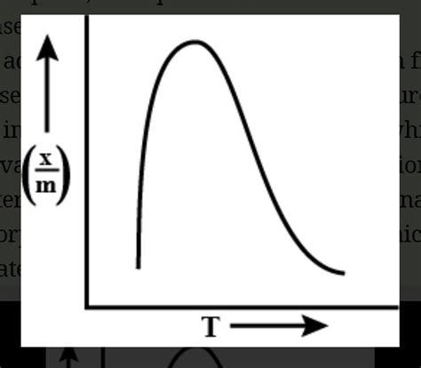 Which Plot Is The Adsorption Isobar For Chemisorption Brainly In