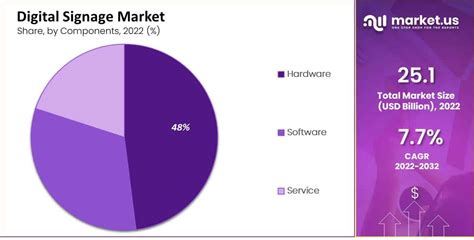 Digital Signage Market Size Share Forecast 20232032