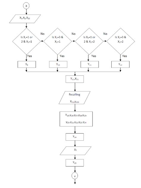 Continuation Of Flow Chart For The Developed Concrete Mix Design Download Scientific Diagram