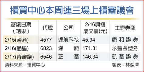 正基上櫃案 今審議 上市櫃 旺得富理財網