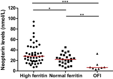 Correlation Of Serum Neopterin Levels With Serum Ferritin Levels Serum