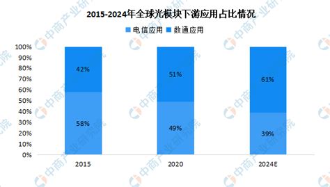 2024年中国光模块产业链图谱研究分析（附产业链全景图） 中商情报网