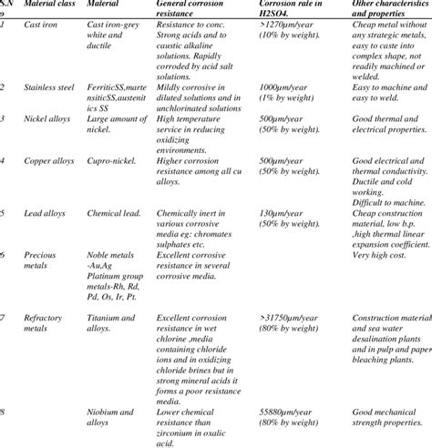 Corrosion Resistance Of Different Alloy. | Download Scientific Diagram