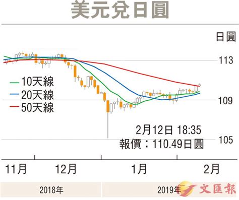 【金匯動向】日圓跌幅料放緩 香港文匯報