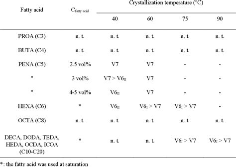 Table 1 From Polymorphism Of Crystalline Complexes Of V Amylose With