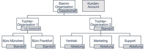 Eine Organisationstruktur Anlegen CARSYNC Help Center