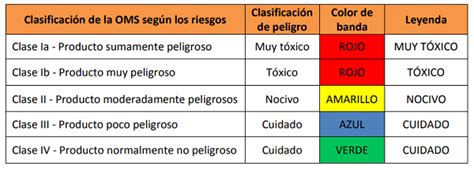 Lo Que Hay Que Saber Sobre Etiquetado De Fitosanitarios