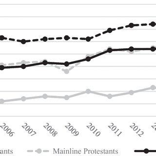 Percentage Of US Adults Who Support Same Sex Marriage By Religious