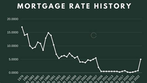 Mortgage Rates Chart Cozee