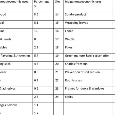 A Most Indigenous Plant Uses B Least Indigenous Plant Uses