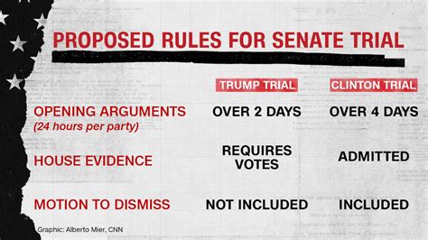 How The Proposed Trump Trial Rules Compare To Clintons