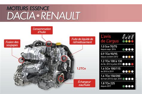 Fiabilité Renault Dacia 1 2 TCe Des casses moteur liées à la fusion