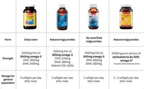 Whats The Best Fish Oil For You A Brief Overview Of The Selection Of